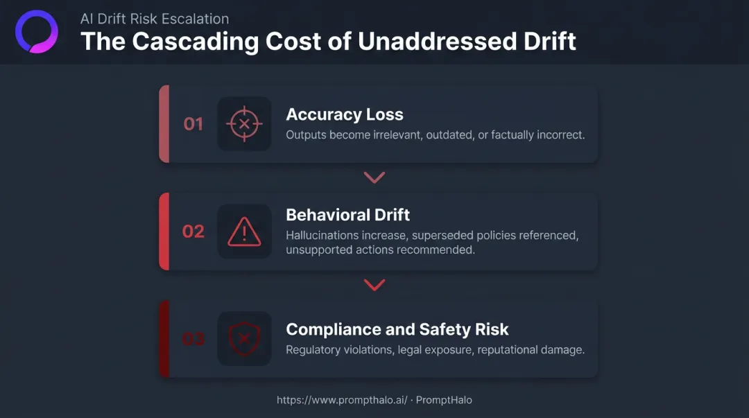 Three compounding consequences of undetected LLM data drift infographic