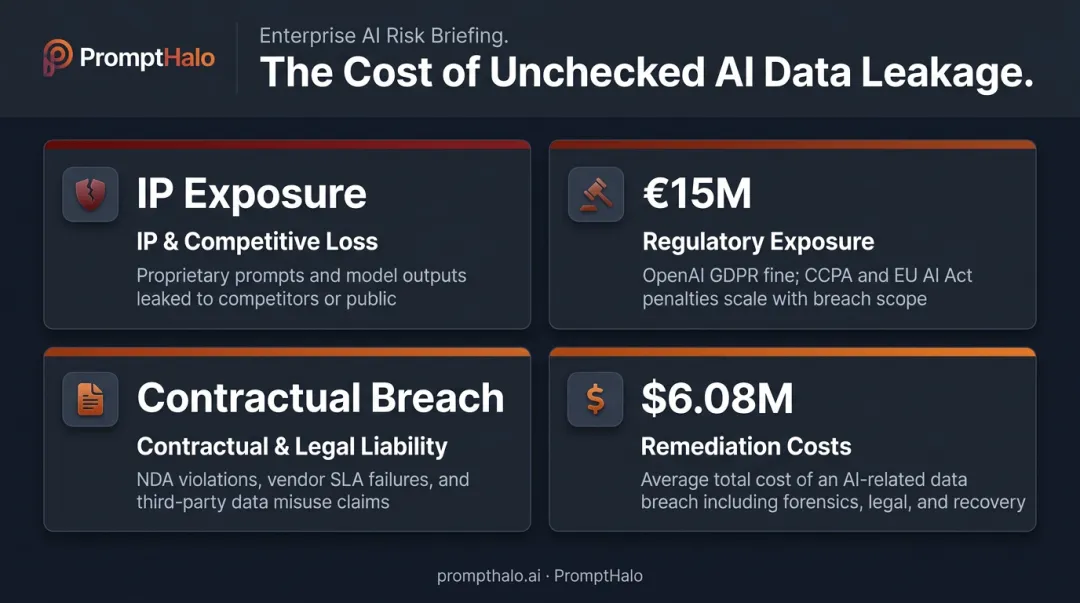 Four consequences of unchecked AI data leakage including regulatory fines and breach costs