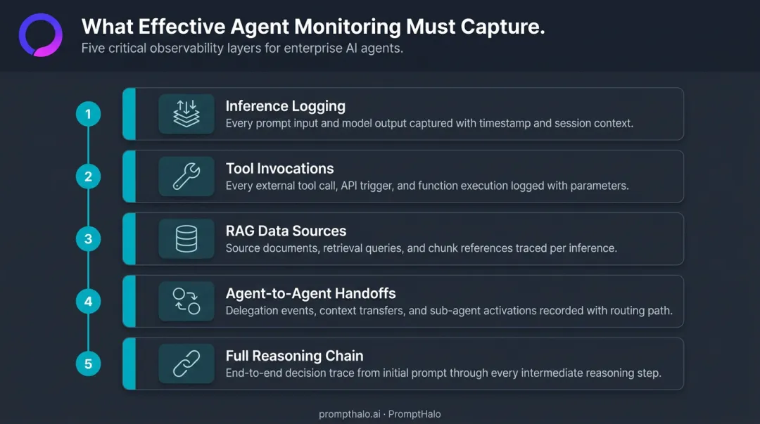 AI agent monitoring framework showing five logged data points for leakage detection