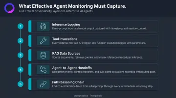AI agent monitoring framework showing five logged data points for leakage detection