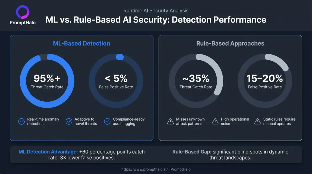ML-based versus rule-based AI security detection rate and false positive comparison infographic