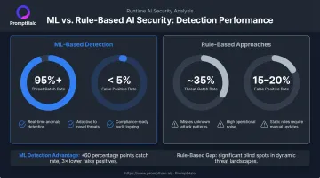 ML-based versus rule-based AI security detection rate and false positive comparison infographic