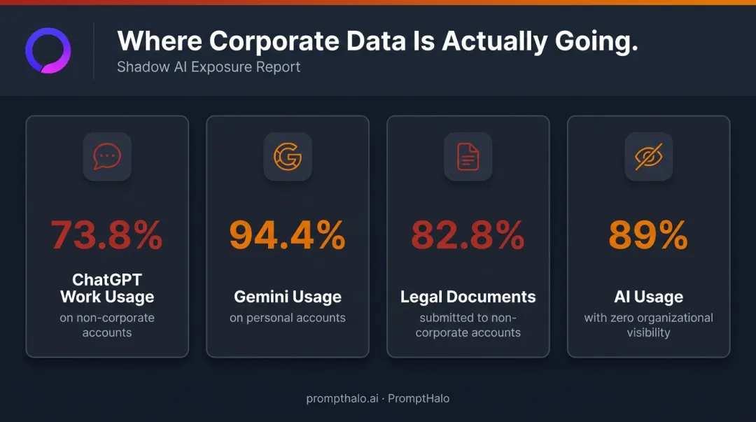 Shadow AI usage statistics showing sensitive data exposure across personal employee accounts