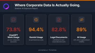 Shadow AI usage statistics showing sensitive data exposure across personal employee accounts