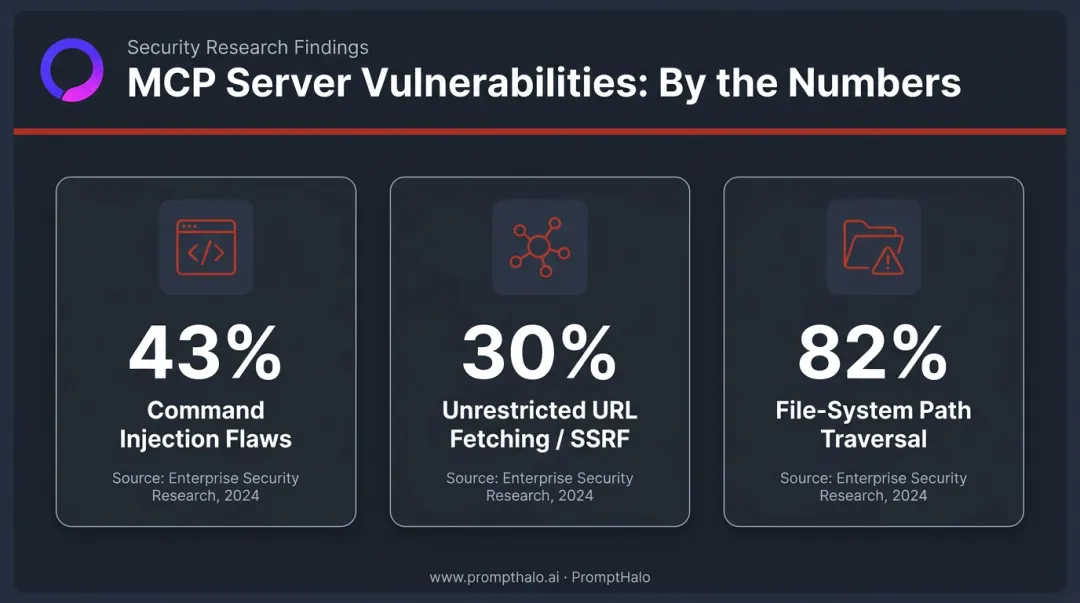 MCP server vulnerability statistics showing command injection SSRF and path traversal rates