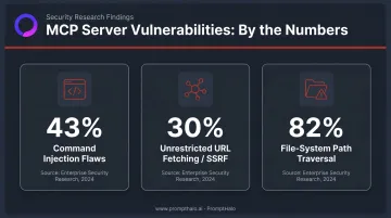 MCP server vulnerability statistics showing command injection SSRF and path traversal rates