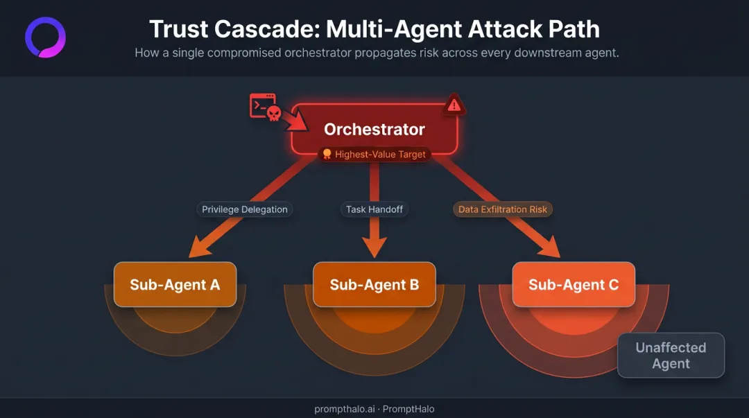 Multi-agent trust cascade prompt injection self-replication attack path diagram
