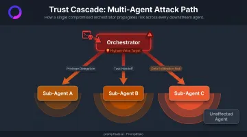 Multi-agent trust cascade prompt injection self-replication attack path diagram