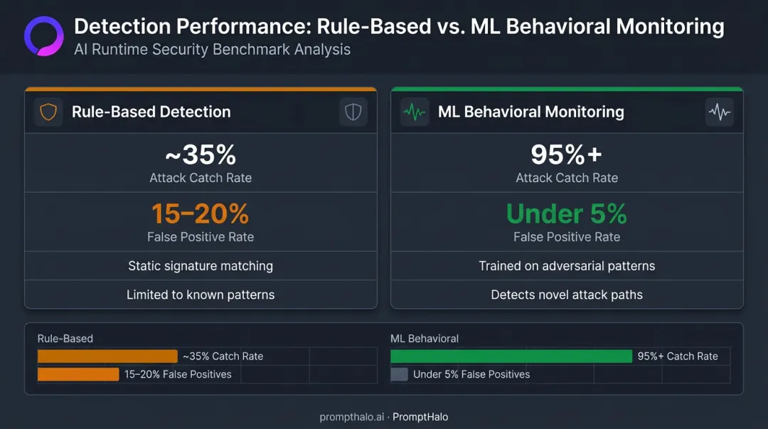 Rule-based versus ML behavioral monitoring detection rate and false positive comparison