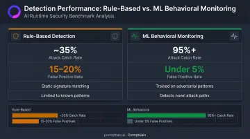 Rule-based versus ML behavioral monitoring detection rate and false positive comparison