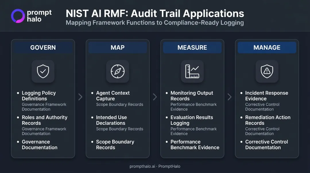 NIST AI RMF four functions mapped to agentic AI audit trail requirements