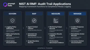 NIST AI RMF four functions mapped to agentic AI audit trail requirements