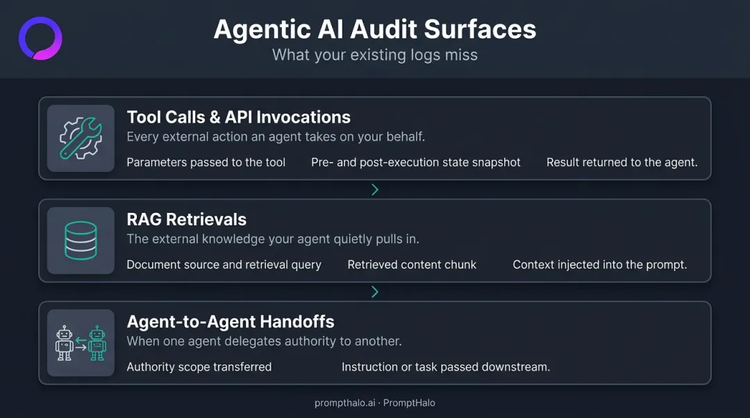 Three agentic AI audit surfaces tool calls RAG retrievals and agent handoffs