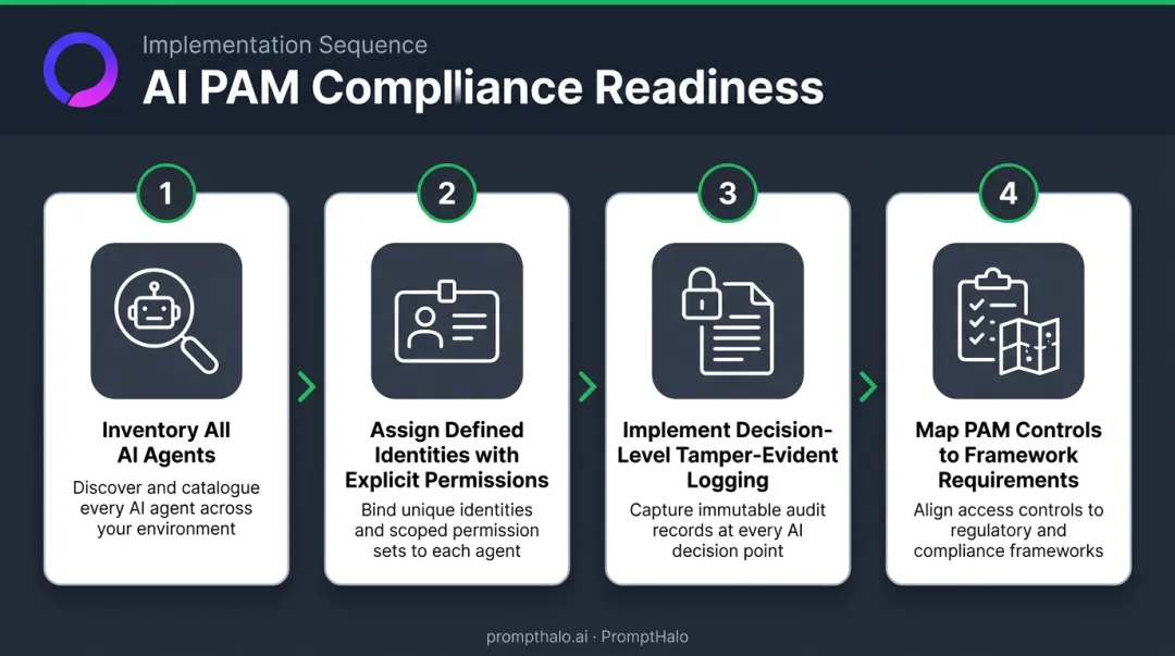 Four-step AI PAM compliance implementation sequence from inventory to gap mapping