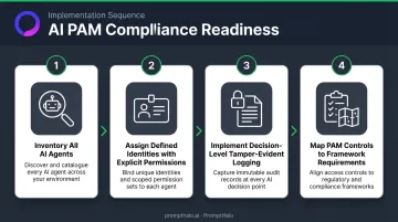 Four-step AI PAM compliance implementation sequence from inventory to gap mapping