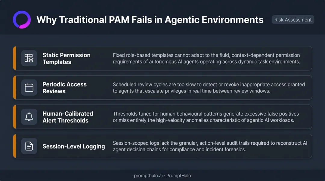 Four traditional PAM failure modes when applied to AI agent workloads