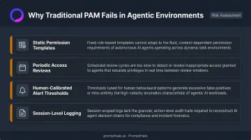 Four traditional PAM failure modes when applied to AI agent workloads