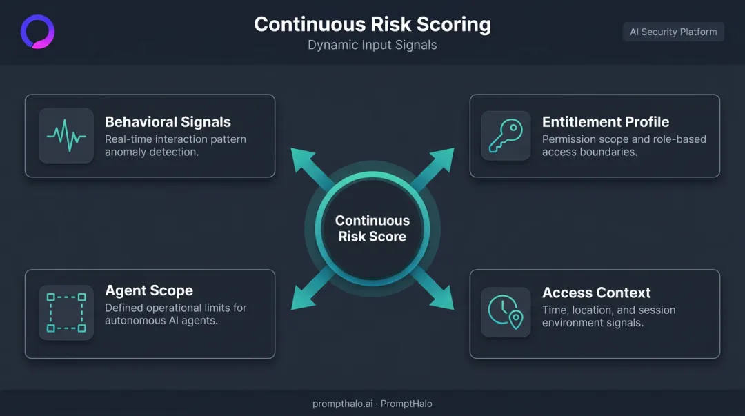 Four continuous risk scoring signals for AI agent privileged access monitoring