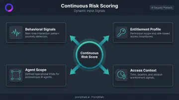 Four continuous risk scoring signals for AI agent privileged access monitoring