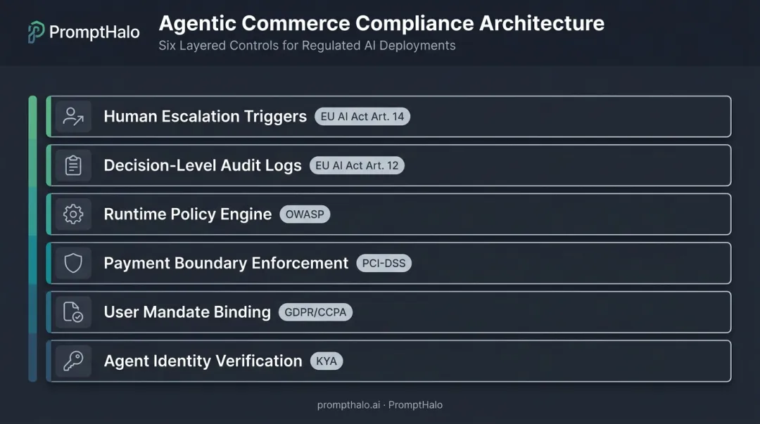 Six-layer minimum viable compliance control stack for agentic commerce architecture