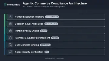 Six-layer minimum viable compliance control stack for agentic commerce architecture