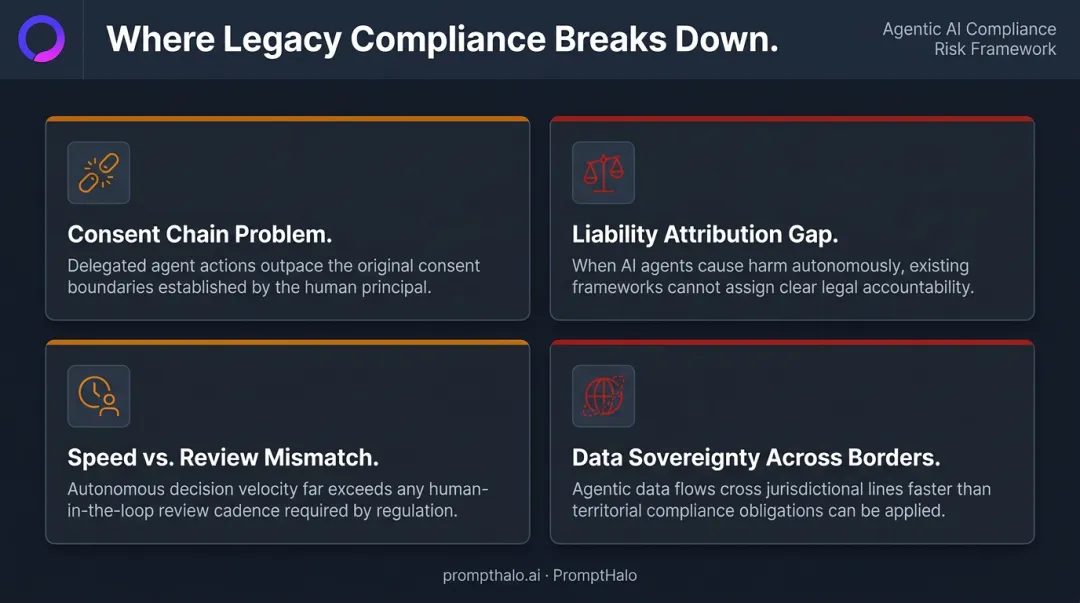 Four compliance failure modes of agentic AI in regulated commerce systems
