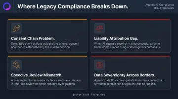 Four compliance failure modes of agentic AI in regulated commerce systems