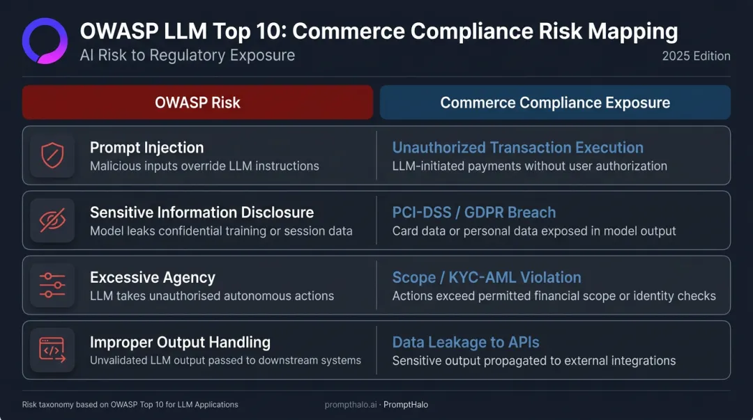 OWASP LLM Top 10 risks mapped to agentic commerce compliance exposure table