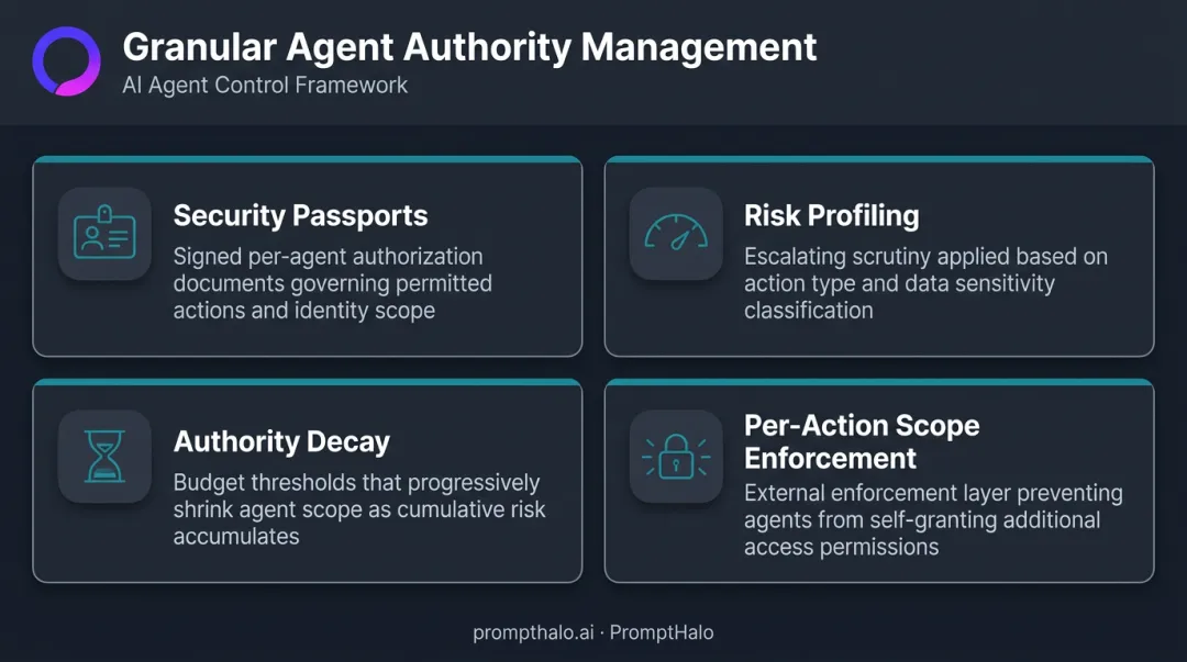 Four granular agent authority control mechanisms security passports risk profiling authority decay scope enforcement