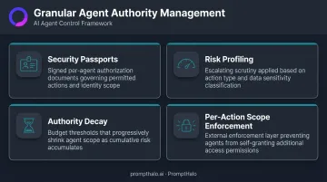 Four granular agent authority control mechanisms security passports risk profiling authority decay scope enforcement