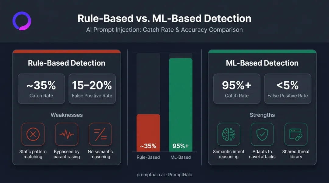 ML-based versus rule-based AI detection accuracy comparison showing catch rates and false positives