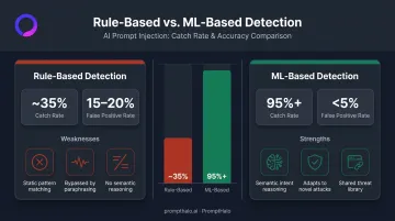 ML-based versus rule-based AI detection accuracy comparison showing catch rates and false positives