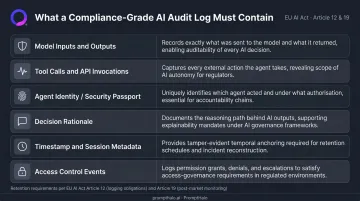 Compliance-grade AI audit log required elements and regulatory purpose comparison table