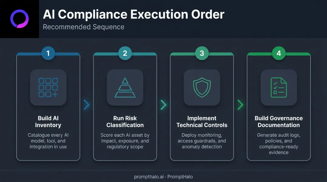 Enterprise AI compliance program four-step execution order from inventory to governance