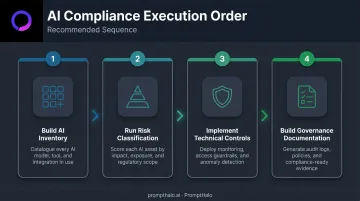Enterprise AI compliance program four-step execution order from inventory to governance