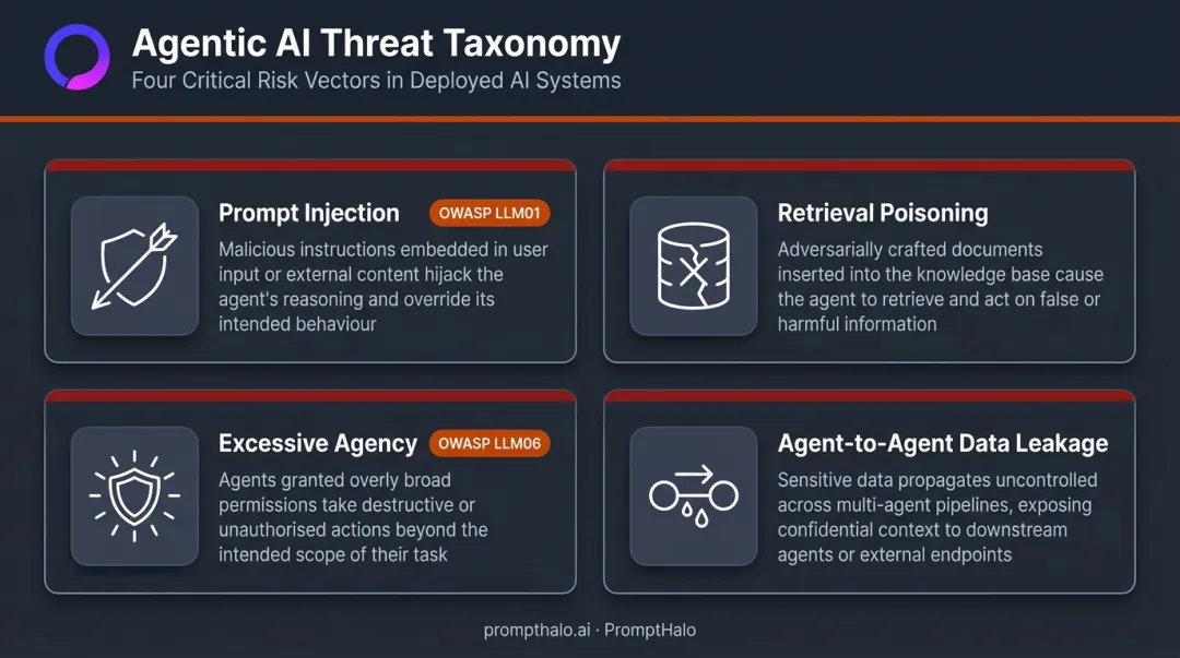 Four agentic AI attack vectors prompt injection RAG poisoning excessive agency data leakage