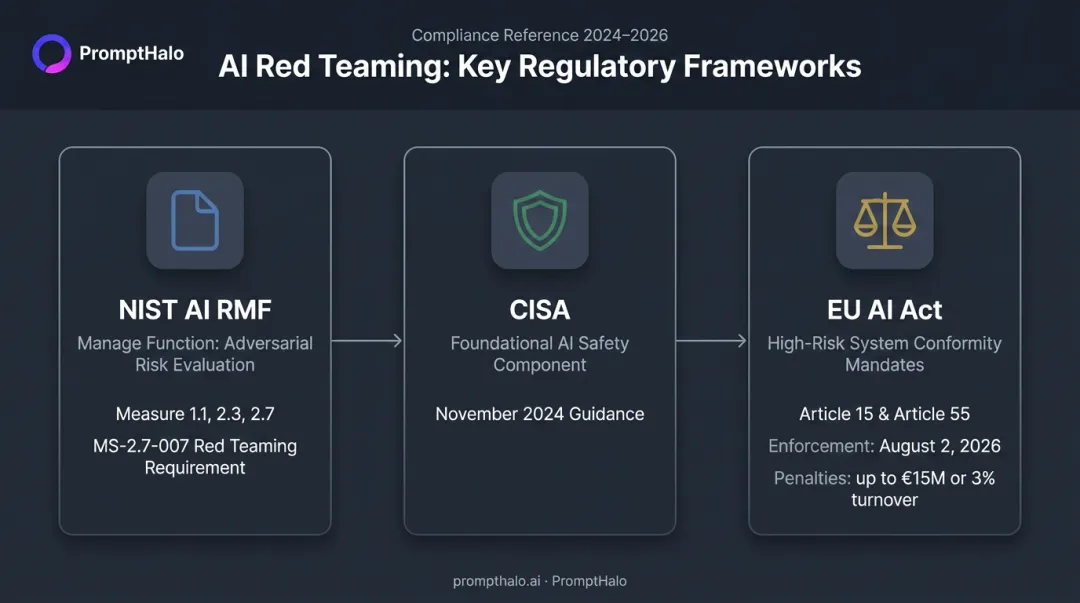 AI red teaming regulatory compliance framework requirements NIST CISA EU AI Act overview