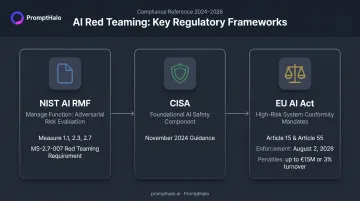 AI red teaming regulatory compliance framework requirements NIST CISA EU AI Act overview