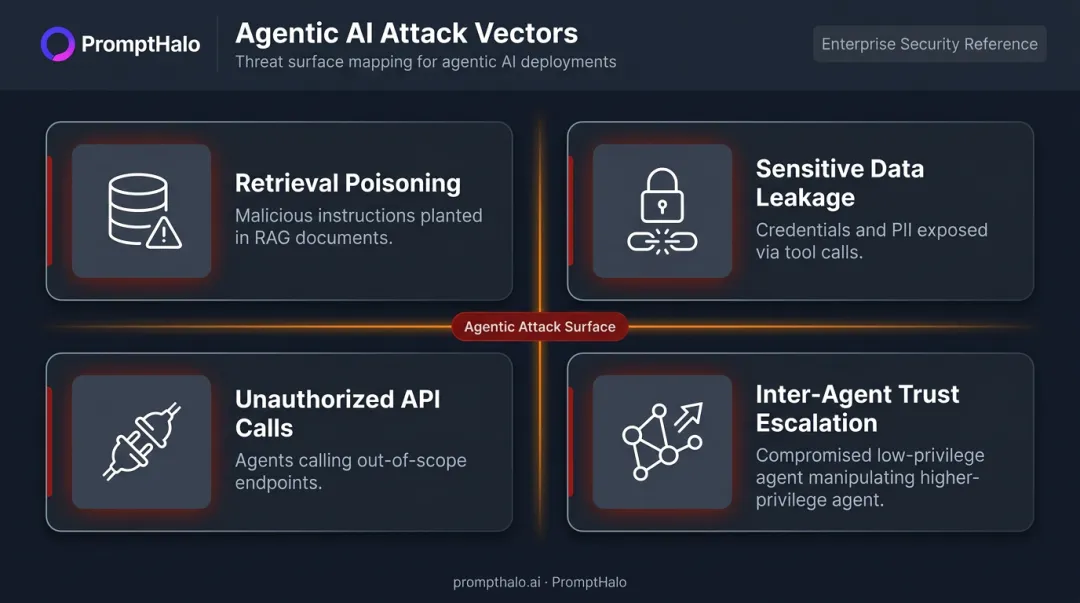Four agentic AI attack vectors targeting RAG pipelines tool calls and multi-agent systems