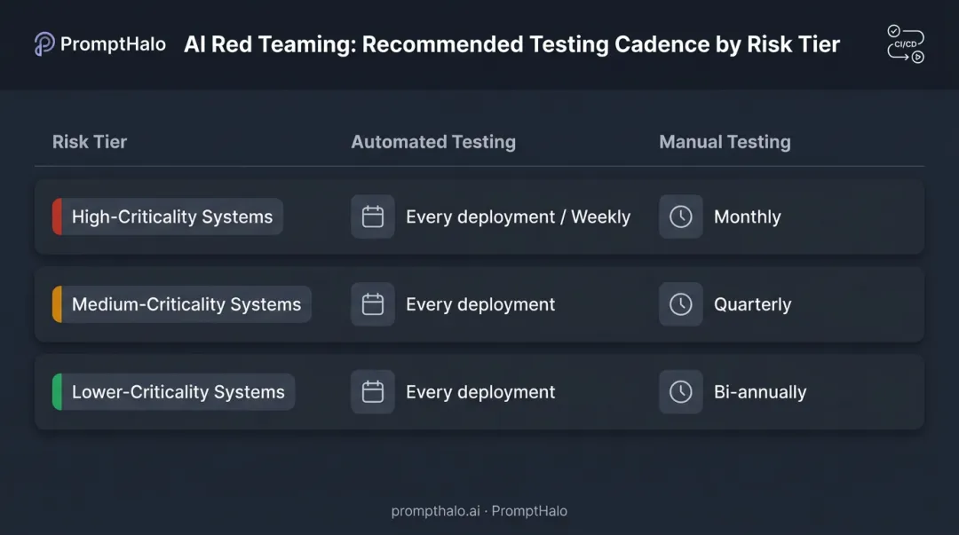 AI red teaming testing cadence by risk tier automated and manual frequency schedule
