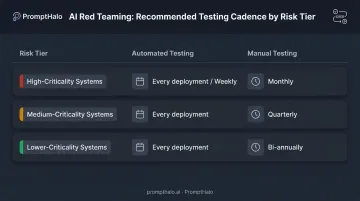 AI red teaming testing cadence by risk tier automated and manual frequency schedule