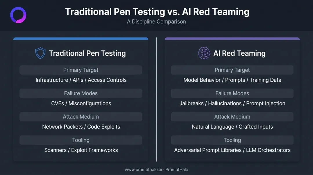 Traditional penetration testing versus AI red teaming side-by-side comparison infographic