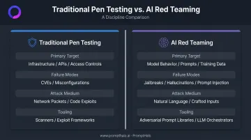 Traditional penetration testing versus AI red teaming side-by-side comparison infographic