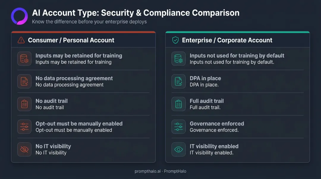 Consumer versus enterprise AI account data retention and training protections comparison