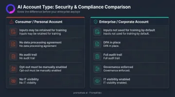 Consumer versus enterprise AI account data retention and training protections comparison