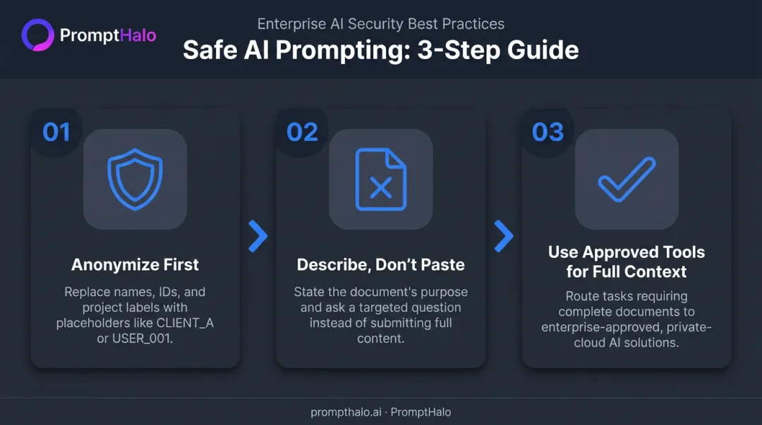 Three-step safe AI prompting process anonymize describe and use approved tools