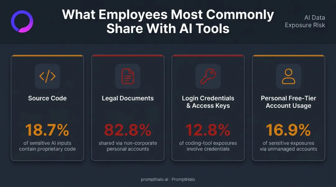 Top sensitive data categories shared with AI tools including source code PII and credentials