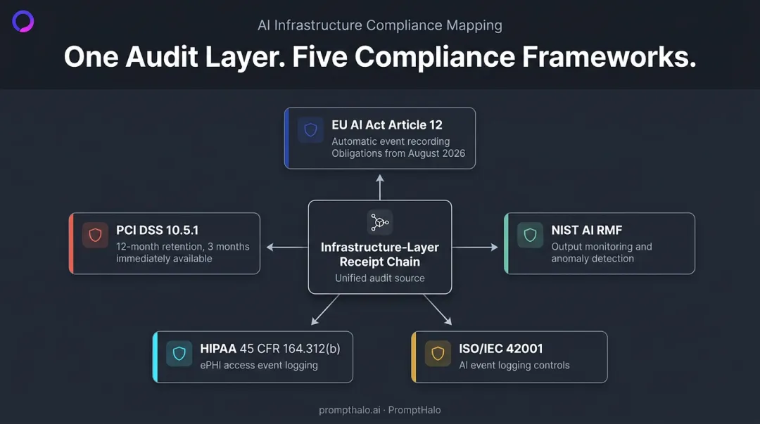 AI agent audit log compliance framework mapping across five regulatory standards