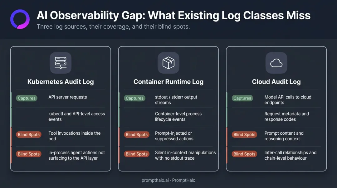 Three existing log class gaps comparison table for AI agent auditing