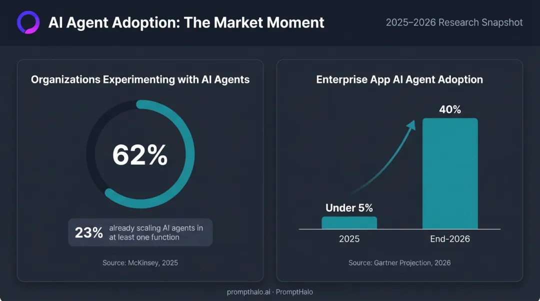 Enterprise AI agent adoption statistics 2025 to 2026 growth projection infographic